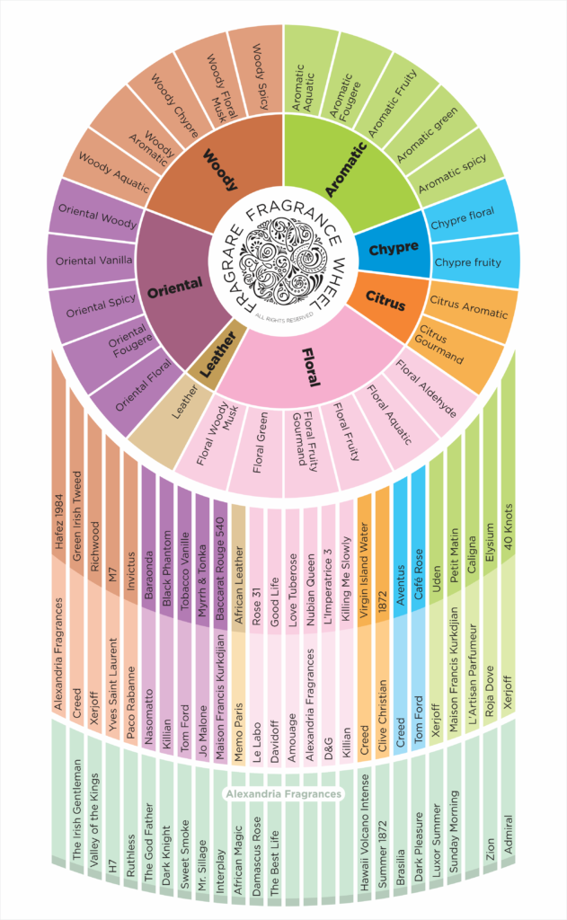 Fragrance Families - Fragrare